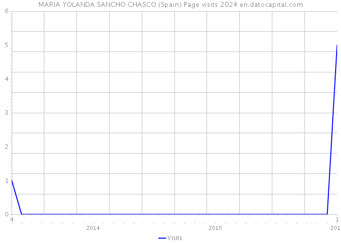 MARIA YOLANDA SANCHO CHASCO (Spain) Page visits 2024 