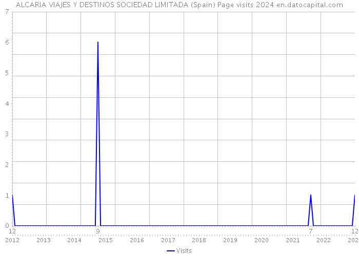 ALCARIA VIAJES Y DESTINOS SOCIEDAD LIMITADA (Spain) Page visits 2024 