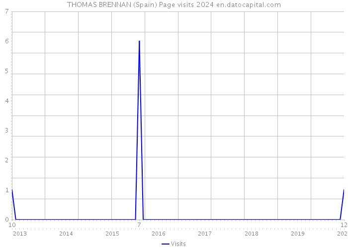 THOMAS BRENNAN (Spain) Page visits 2024 