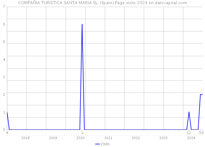COMPAÑIA TURISTICA SANTA MARIA SL. (Spain) Page visits 2024 