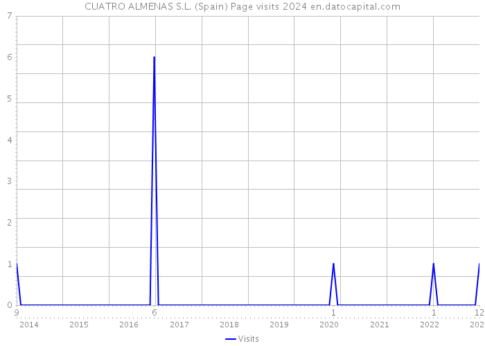 CUATRO ALMENAS S.L. (Spain) Page visits 2024 