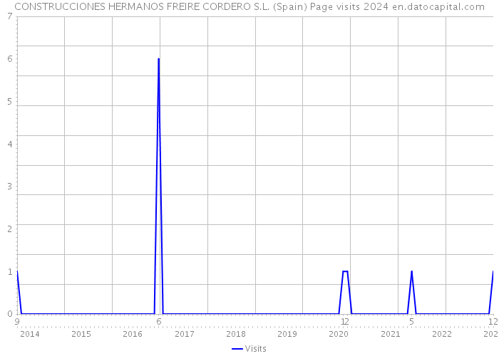 CONSTRUCCIONES HERMANOS FREIRE CORDERO S.L. (Spain) Page visits 2024 