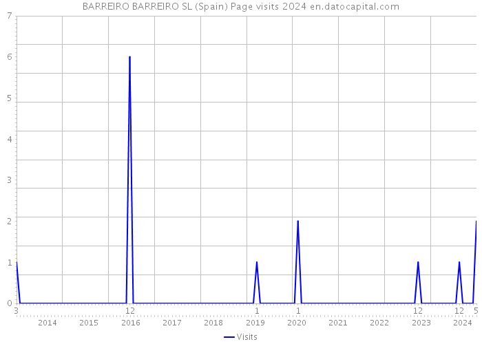 BARREIRO BARREIRO SL (Spain) Page visits 2024 