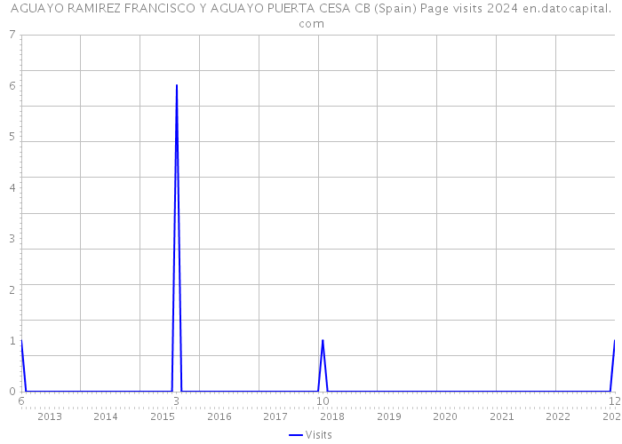 AGUAYO RAMIREZ FRANCISCO Y AGUAYO PUERTA CESA CB (Spain) Page visits 2024 