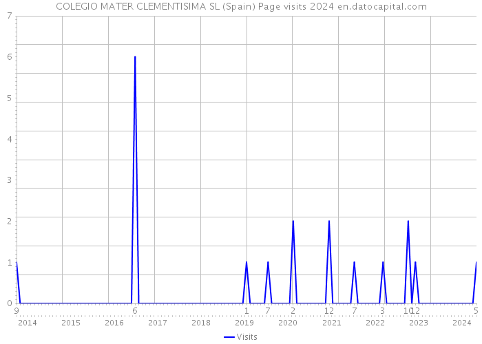 COLEGIO MATER CLEMENTISIMA SL (Spain) Page visits 2024 