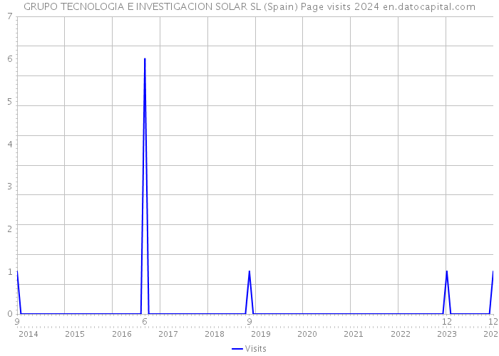 GRUPO TECNOLOGIA E INVESTIGACION SOLAR SL (Spain) Page visits 2024 