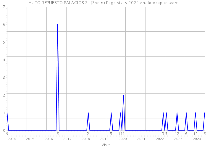 AUTO REPUESTO PALACIOS SL (Spain) Page visits 2024 