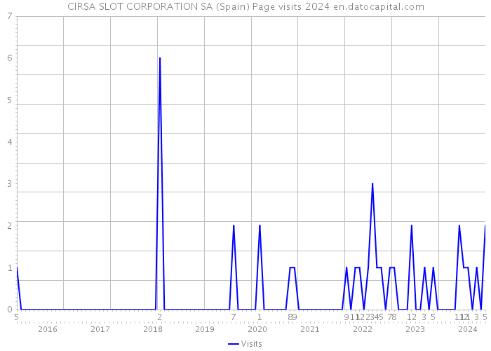 CIRSA SLOT CORPORATION SA (Spain) Page visits 2024 