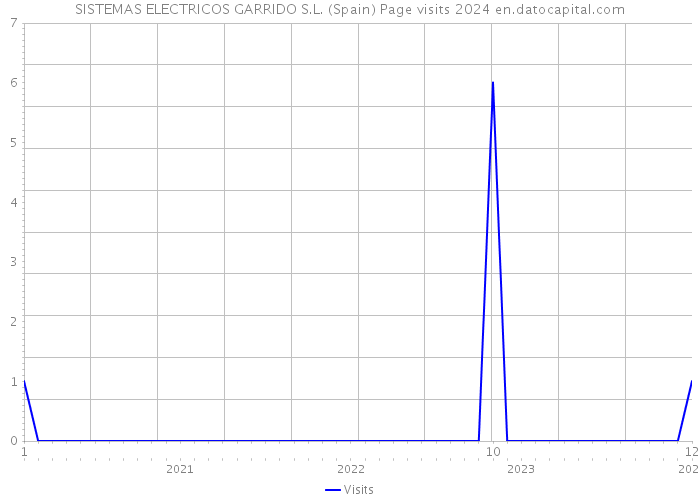 SISTEMAS ELECTRICOS GARRIDO S.L. (Spain) Page visits 2024 