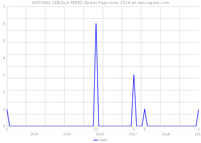 ANTONIO CEBOLLA PEREZ (Spain) Page visits 2024 