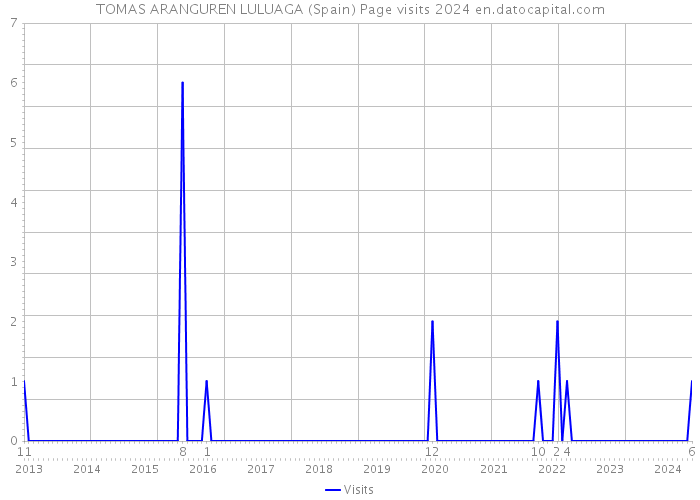 TOMAS ARANGUREN LULUAGA (Spain) Page visits 2024 