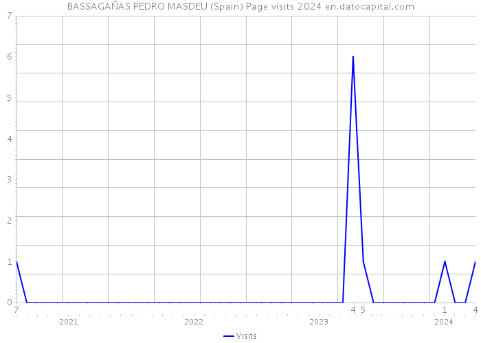 BASSAGAÑAS PEDRO MASDEU (Spain) Page visits 2024 