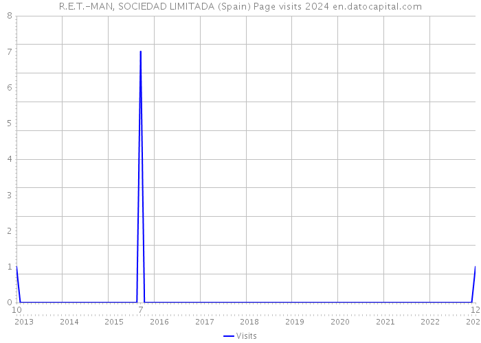 R.E.T.-MAN, SOCIEDAD LIMITADA (Spain) Page visits 2024 