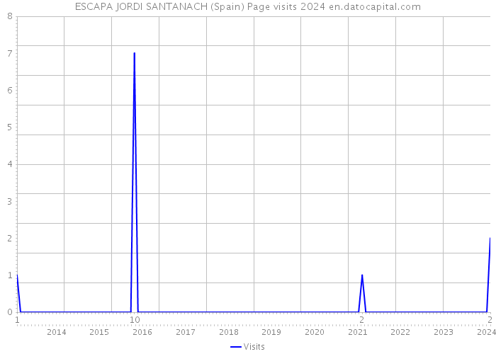 ESCAPA JORDI SANTANACH (Spain) Page visits 2024 