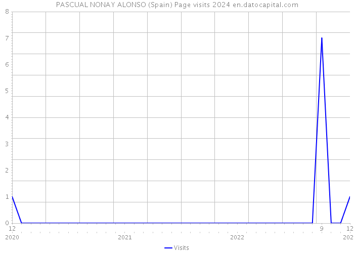 PASCUAL NONAY ALONSO (Spain) Page visits 2024 