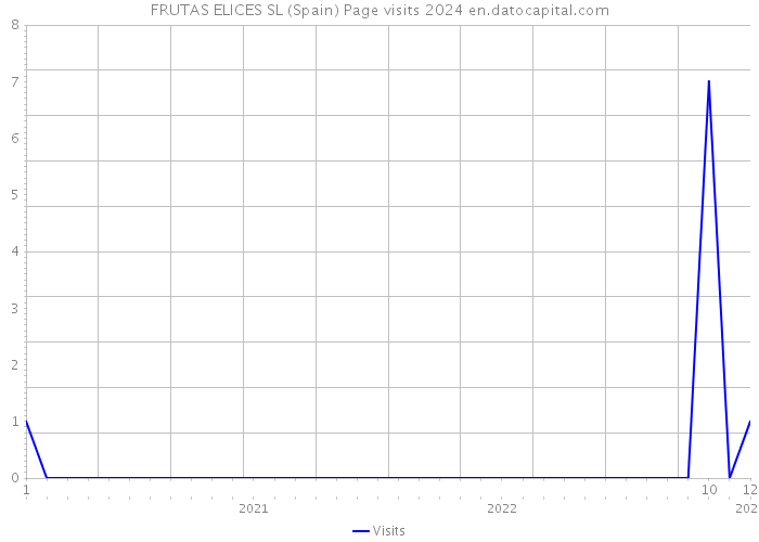 FRUTAS ELICES SL (Spain) Page visits 2024 
