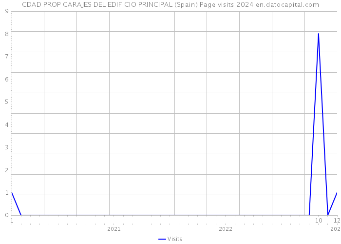 CDAD PROP GARAJES DEL EDIFICIO PRINCIPAL (Spain) Page visits 2024 