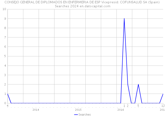 CONSEJO GENERAL DE DIPLOMADOS EN ENFERMERIA DE ESP Vicepresid: COFUNSALUD SA (Spain) Searches 2024 