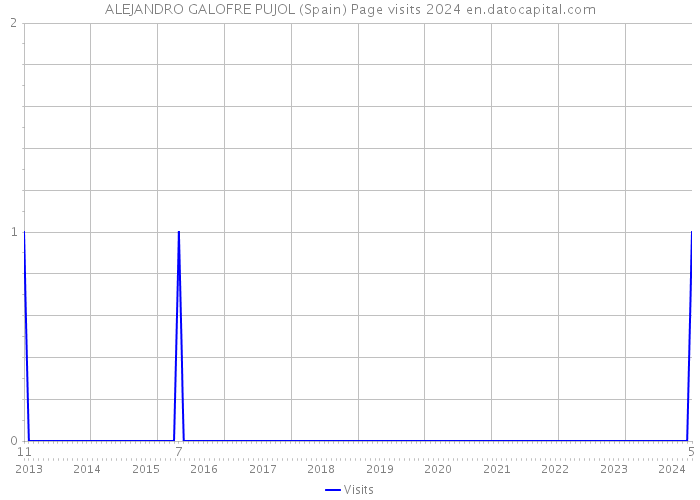 ALEJANDRO GALOFRE PUJOL (Spain) Page visits 2024 