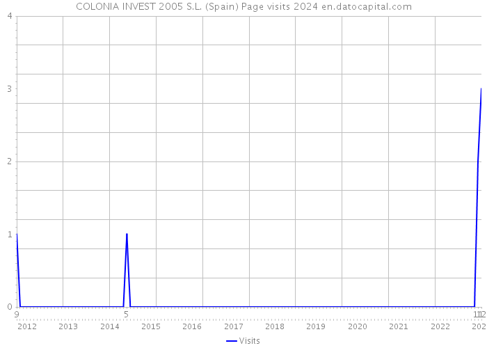 COLONIA INVEST 2005 S.L. (Spain) Page visits 2024 