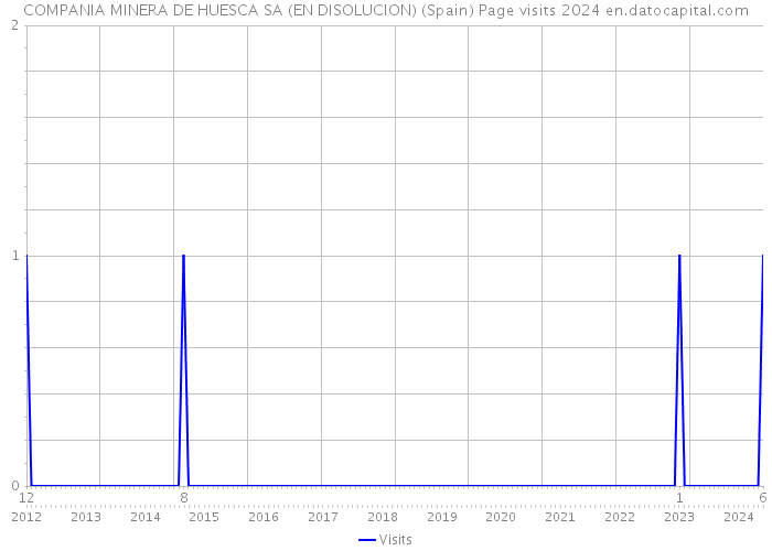 COMPANIA MINERA DE HUESCA SA (EN DISOLUCION) (Spain) Page visits 2024 