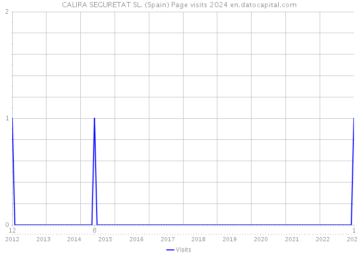 CALIRA SEGURETAT SL. (Spain) Page visits 2024 