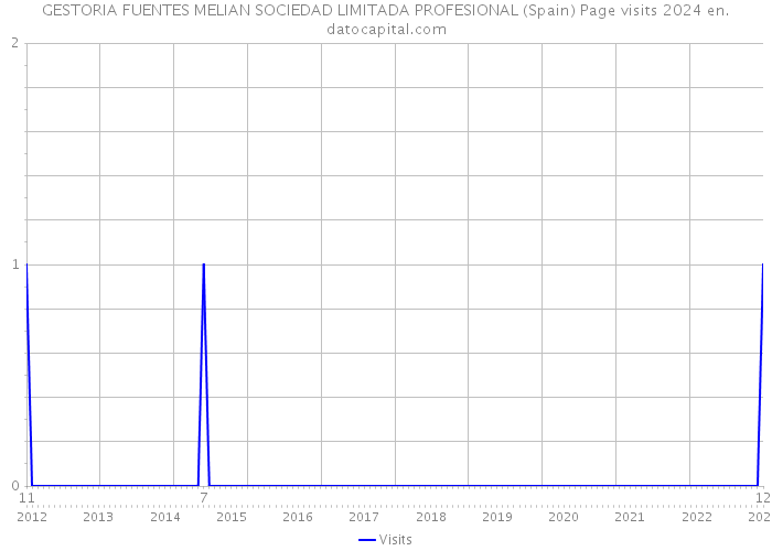 GESTORIA FUENTES MELIAN SOCIEDAD LIMITADA PROFESIONAL (Spain) Page visits 2024 