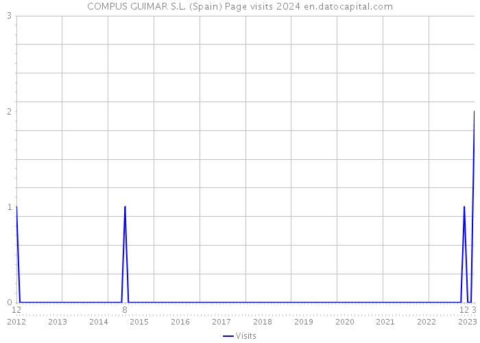 COMPUS GUIMAR S.L. (Spain) Page visits 2024 