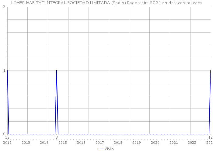 LOHER HABITAT INTEGRAL SOCIEDAD LIMITADA (Spain) Page visits 2024 