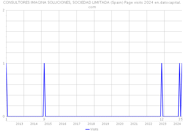 CONSULTORES IMAGINA SOLUCIONES, SOCIEDAD LIMITADA (Spain) Page visits 2024 