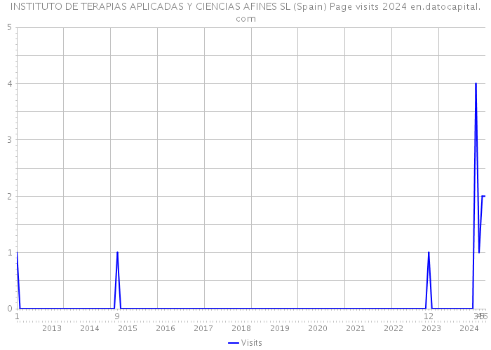 INSTITUTO DE TERAPIAS APLICADAS Y CIENCIAS AFINES SL (Spain) Page visits 2024 