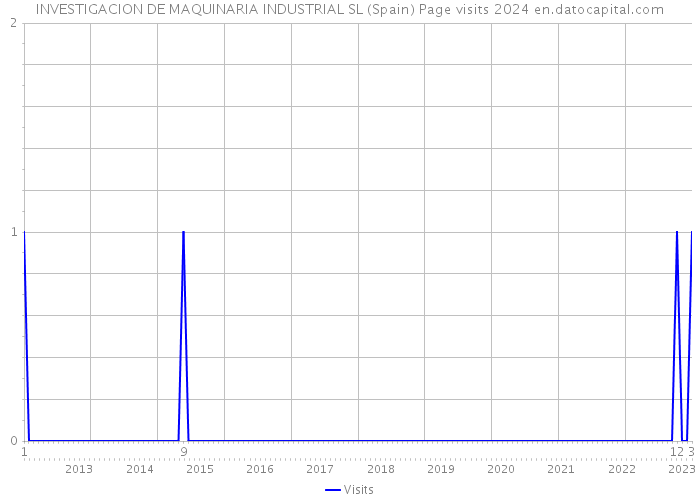 INVESTIGACION DE MAQUINARIA INDUSTRIAL SL (Spain) Page visits 2024 