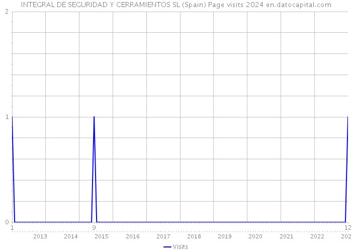 INTEGRAL DE SEGURIDAD Y CERRAMIENTOS SL (Spain) Page visits 2024 