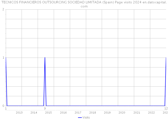 TECNICOS FINANCIEROS OUTSOURCING SOCIEDAD LIMITADA (Spain) Page visits 2024 
