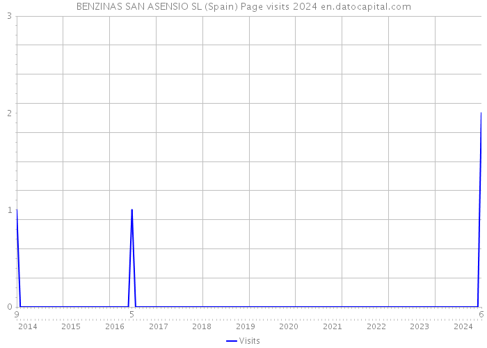BENZINAS SAN ASENSIO SL (Spain) Page visits 2024 