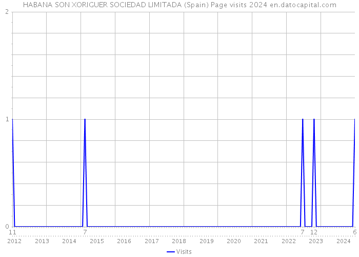 HABANA SON XORIGUER SOCIEDAD LIMITADA (Spain) Page visits 2024 