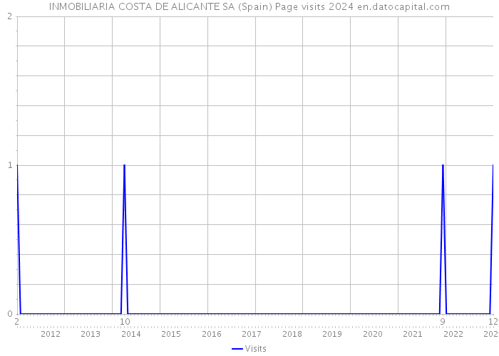 INMOBILIARIA COSTA DE ALICANTE SA (Spain) Page visits 2024 