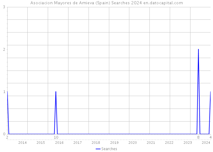 Asociacion Mayores de Amieva (Spain) Searches 2024 