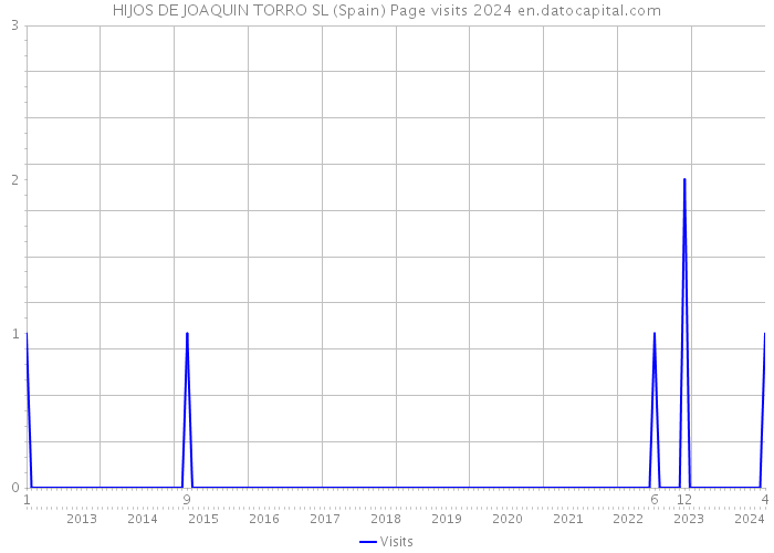 HIJOS DE JOAQUIN TORRO SL (Spain) Page visits 2024 