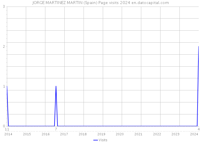 JORGE MARTINEZ MARTIN (Spain) Page visits 2024 