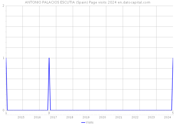 ANTONIO PALACIOS ESCUTIA (Spain) Page visits 2024 