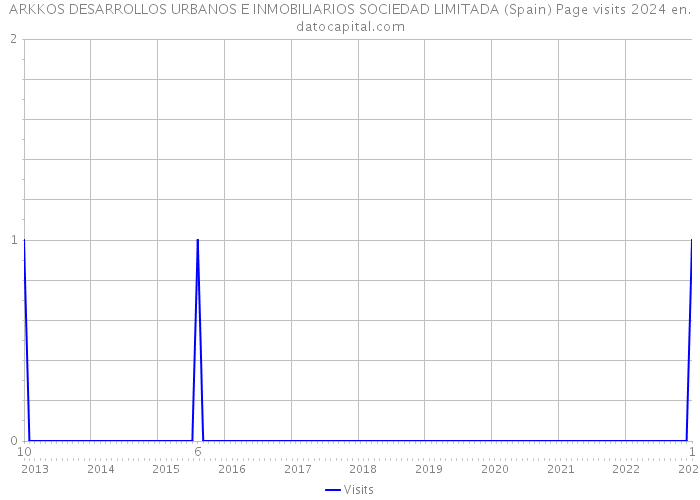 ARKKOS DESARROLLOS URBANOS E INMOBILIARIOS SOCIEDAD LIMITADA (Spain) Page visits 2024 