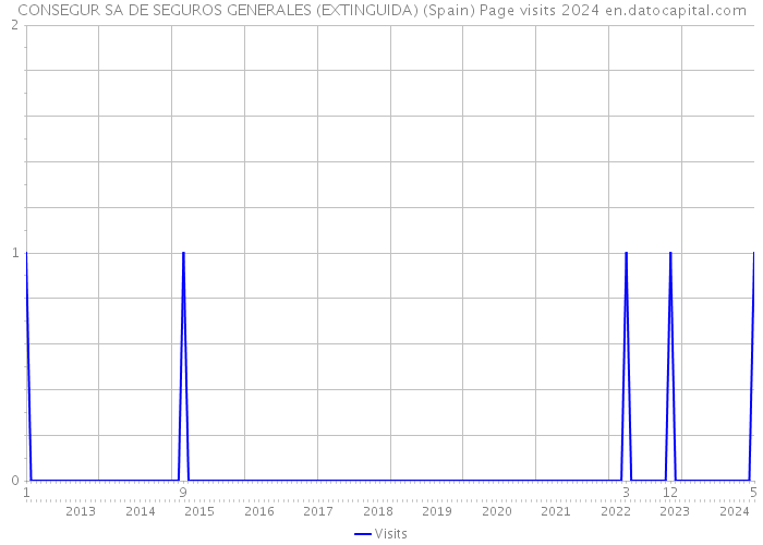 CONSEGUR SA DE SEGUROS GENERALES (EXTINGUIDA) (Spain) Page visits 2024 