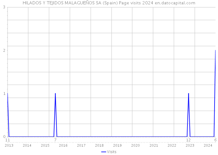 HILADOS Y TEJIDOS MALAGUEÑOS SA (Spain) Page visits 2024 