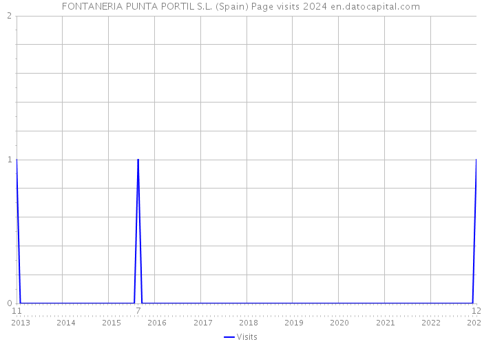 FONTANERIA PUNTA PORTIL S.L. (Spain) Page visits 2024 