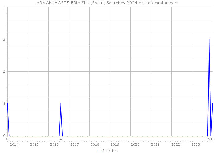 ARMANI HOSTELERIA SLU (Spain) Searches 2024 