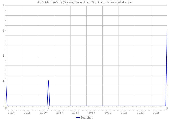ARMANI DAVID (Spain) Searches 2024 