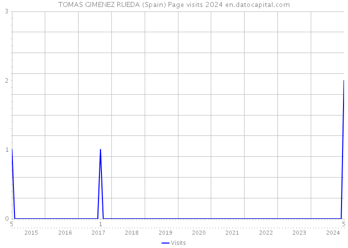 TOMAS GIMENEZ RUEDA (Spain) Page visits 2024 