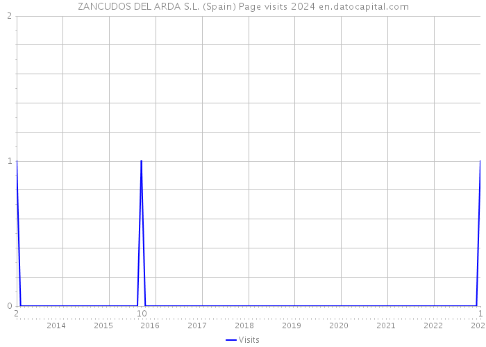ZANCUDOS DEL ARDA S.L. (Spain) Page visits 2024 