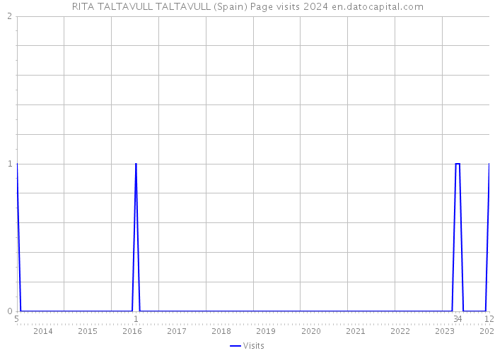 RITA TALTAVULL TALTAVULL (Spain) Page visits 2024 